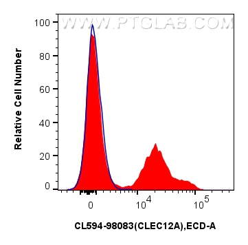 FC experiment of human peripheral blood leukocytes using CL594-98083