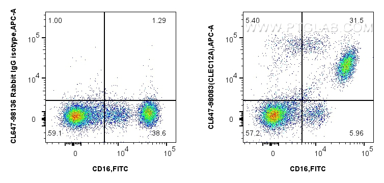 FC experiment of human peripheral blood leukocytes using CL647-98083