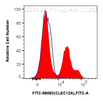 FC experiment of human peripheral blood leukocytes using FITC-98083