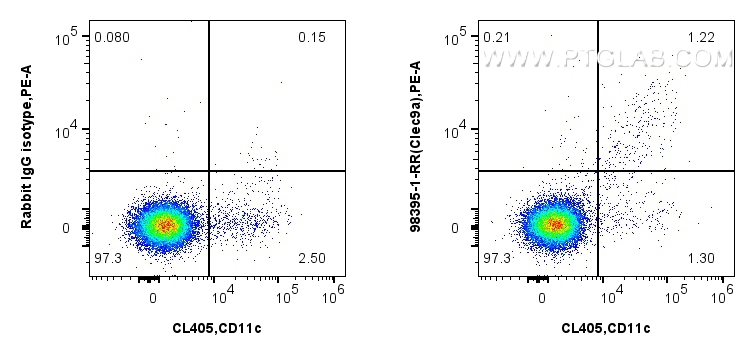 FC experiment of BALB/c mouse splenocytes using 98395-1-RR