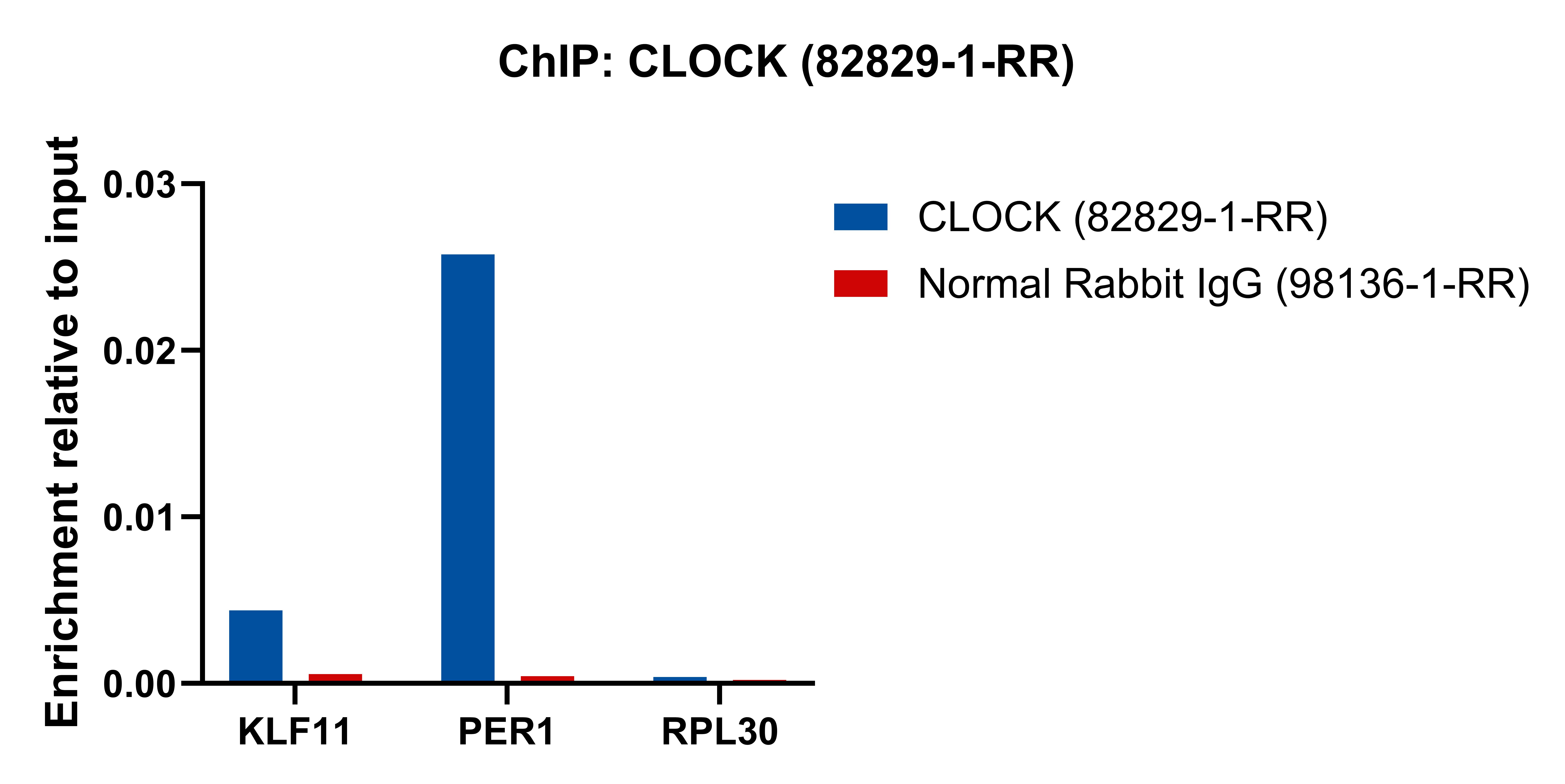 ChIP experiment of NIH/3T3 using 82829-1-RR