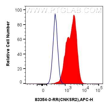 FC experiment of Jurkat using 83354-3-RR