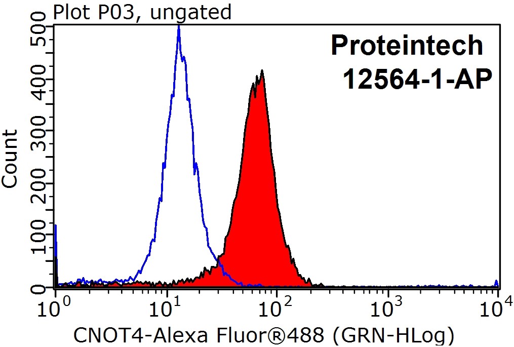 FC experiment of HepG2 using 12564-1-AP