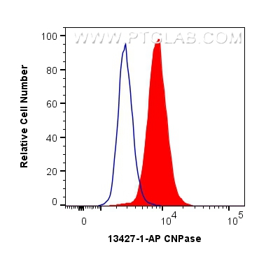 FC experiment of HepG2 using 13427-1-AP