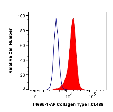 FC experiment of SW480 using 14695-1-AP