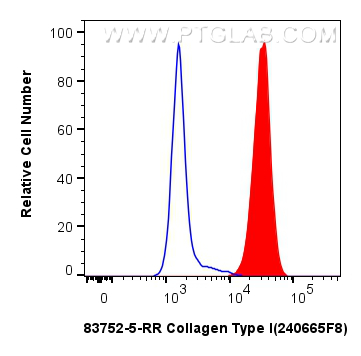 FC experiment of HSC-T6 using 83752-5-RR (same clone as 83752-5-PBS)