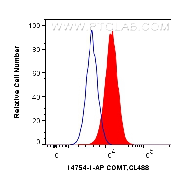 FC experiment of HepG2 using 14754-1-AP