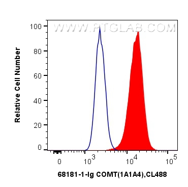 FC experiment of HepG2 using 68181-1-Ig