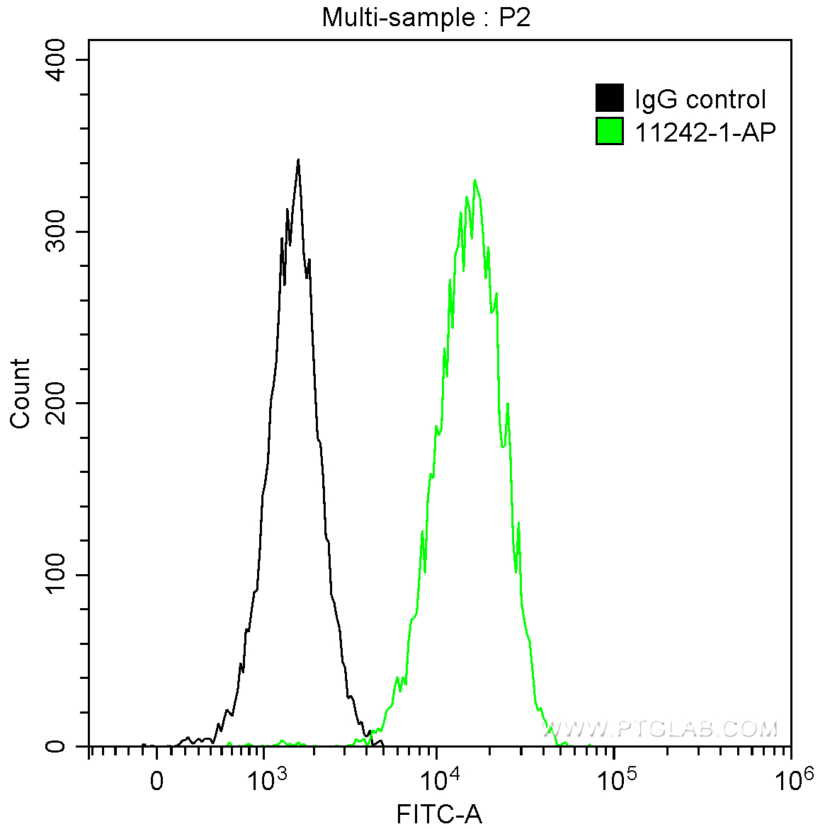 FC experiment of HepG2 using 11242-1-AP