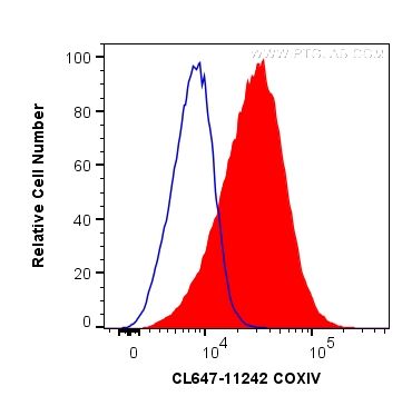 FC experiment of HeLa using CL647-11242