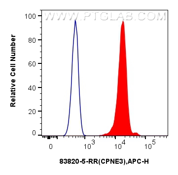 FC experiment of HepG2 using 83820-5-RR