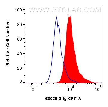 FC experiment of HeLa using 66039-3-Ig