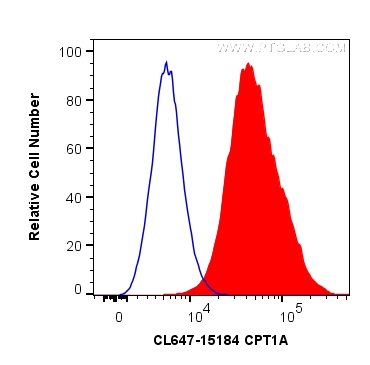 FC experiment of HeLa using CL647-15184