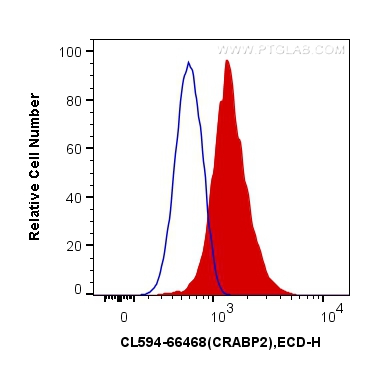 FC experiment of MCF-7 using CL594-66468