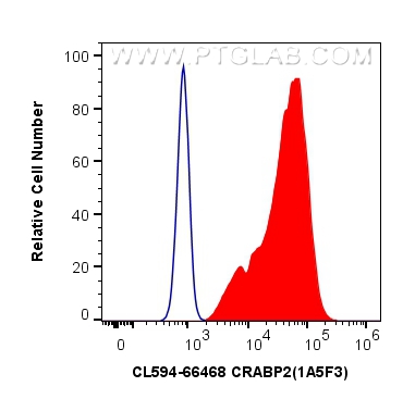 FC experiment of MCF-7 using CL594-66468