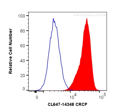 FC experiment of HeLa using CL647-14348
