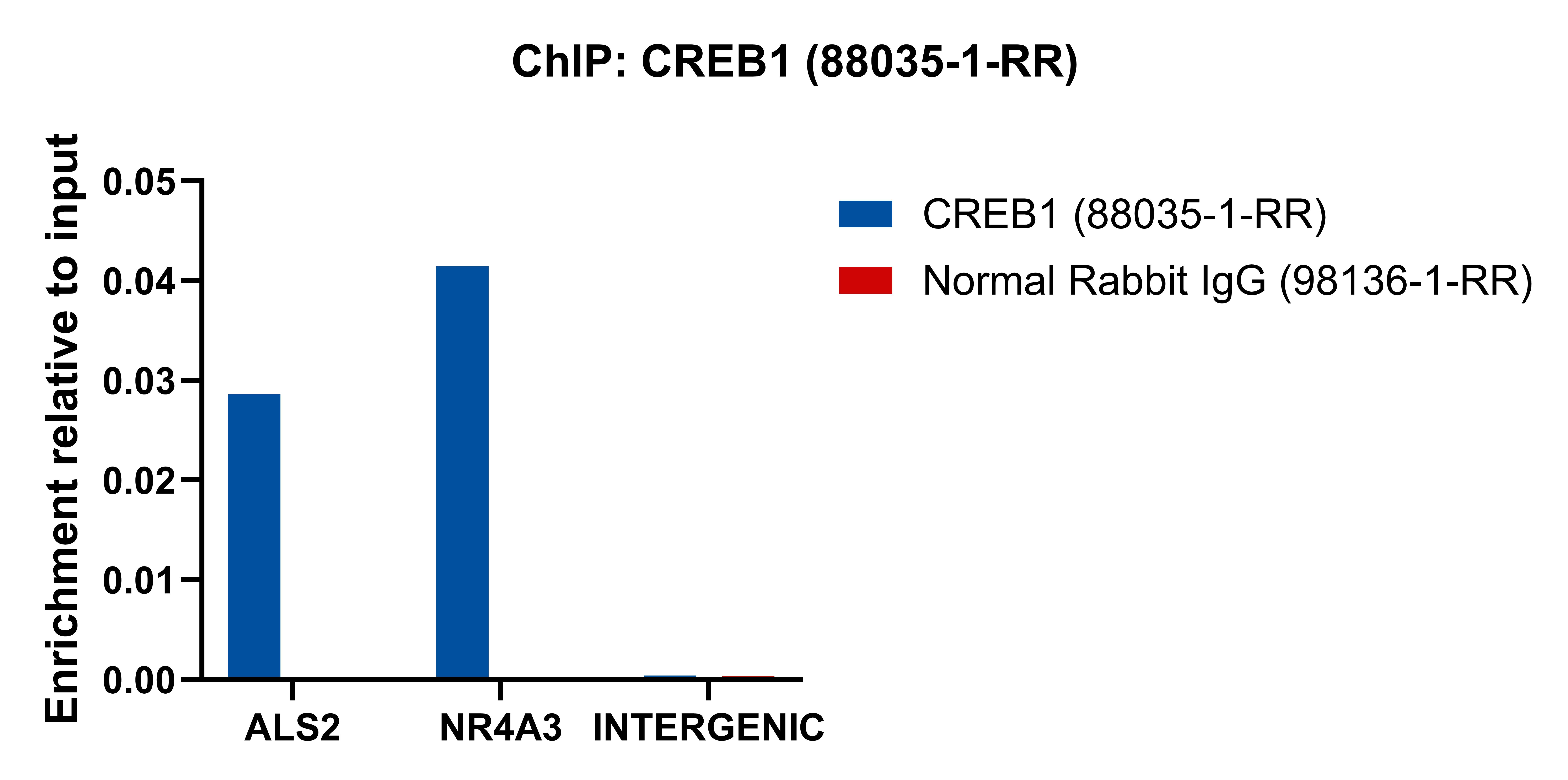 ChIP experiment of HEK-293 using 88035-1-RR (same clone as 88035-1-PBS) ChIP experiment of HEK-293 using 88035-1-RR (same clone as 88035-1-PBS)