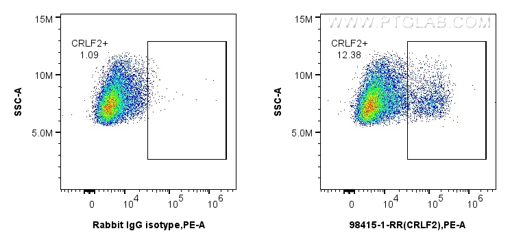 FC experiment of human monocyte-derived mature dendritic cells using 98415-1-RR