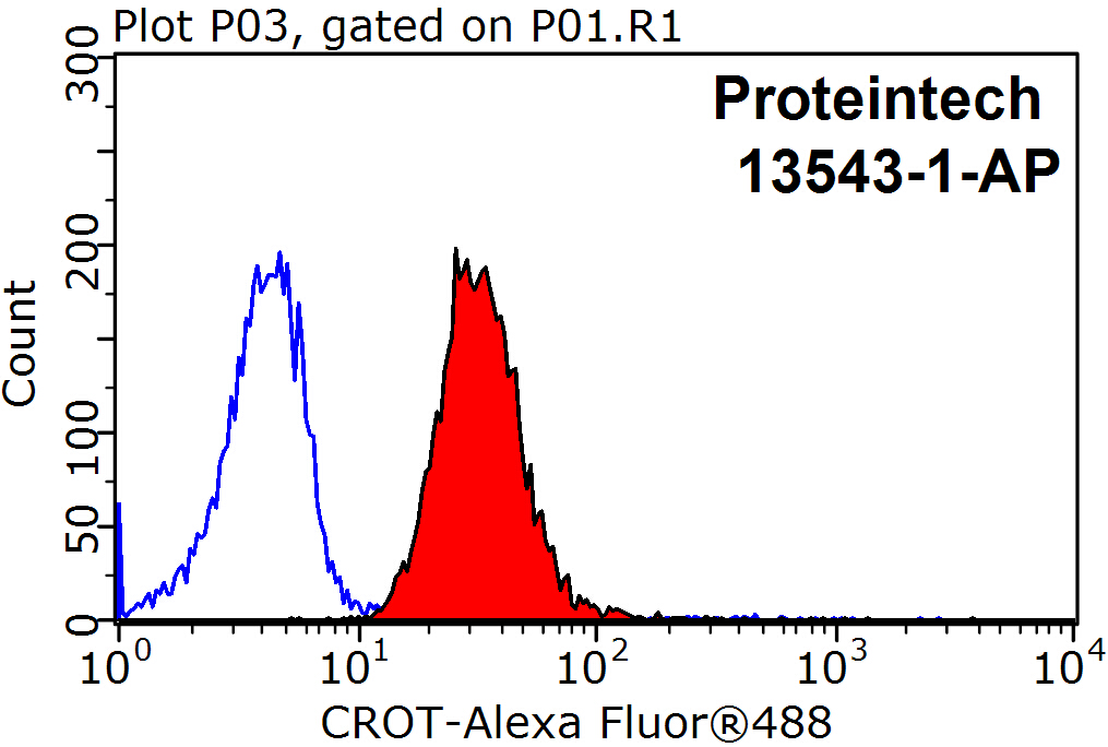 FC experiment of HepG2 using 13543-1-AP