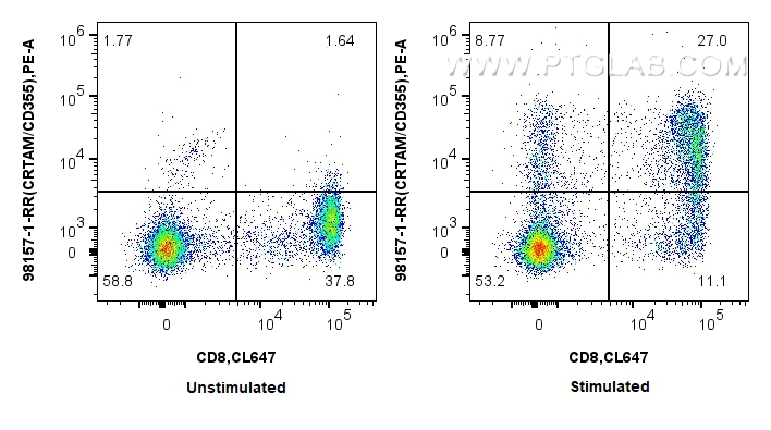 FC experiment of human PBMCs using 98157-1-RR (same clone as 98157-1-PBS)