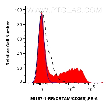 FC experiment of human PBMCs using 98157-1-RR (same clone as 98157-1-PBS)