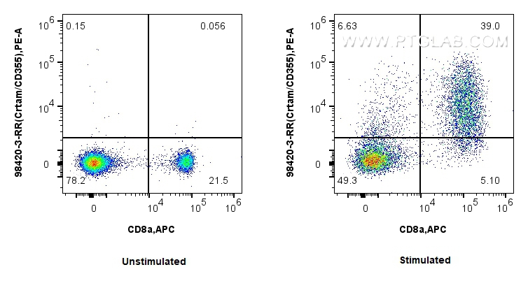 FC experiment of mouse splenocytes using 98420-3-RR FC experiment of mouse splenocytes using 98420-3-RR