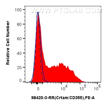 FC experiment of mouse splenocytes using 98420-3-RR FC experiment of mouse splenocytes using 98420-3-RR