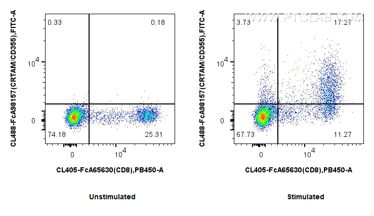 FC experiment of human PBMCs using CL488-FcA98157