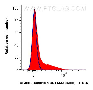 FC experiment of human PBMCs using CL488-FcA98157