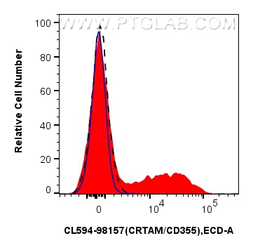 1x10^6 PMA and ionomycin treated human PBMCs were surface stained with 5 ul CoraLite®594 Anti-Human CRTAM/CD355 Rabbit RecAb (CL594-98157, Clone: 241280B12) (red) or CoraLite®594 Rabbit IgG Isotype Control RecAb (<a class='green' href='/productredirect?CatalogNo=CL594-98136' target='_blank'>CL594-98136</a>, Clone: 240953C9) (blue). 1x10^6 untreated human PBMCs were surface stained with 5 ul CoraLite®594 Anti-Human CRTAM/CD355 Rabbit RecAb (CL594-98157, Clone: 241280B12) (black, dashed). Cells were not fixed. FC experiment of human PBMCs using CL594-98157