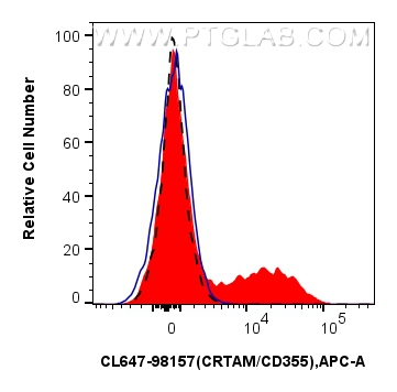 1x10^6 PMA and ionomycin treated human PBMCs were surface stained with 5 ul CoraLite® Plus 647 Anti-Human CRTAM/CD355 Rabbit RecAb (CL647-98157, Clone: 241280B12) (red) or CoraLite® Plus 647 Rabbit IgG Isotype Control RecAb (<a class='green' href='/productredirect?CatalogNo=CL647-98136' target='_blank'>CL647-98136</a>, Clone: 240953C9) (blue). 1x10^6 untreated human PBMCs were surface stained with 5 ul CoraLite® Plus 647 Anti-Human CRTAM/CD355 Rabbit RecAb (CL647-98157, Clone: 241280B12) (black, dashed). Cells were not fixed. FC experiment of human PBMCs using CL647-98157