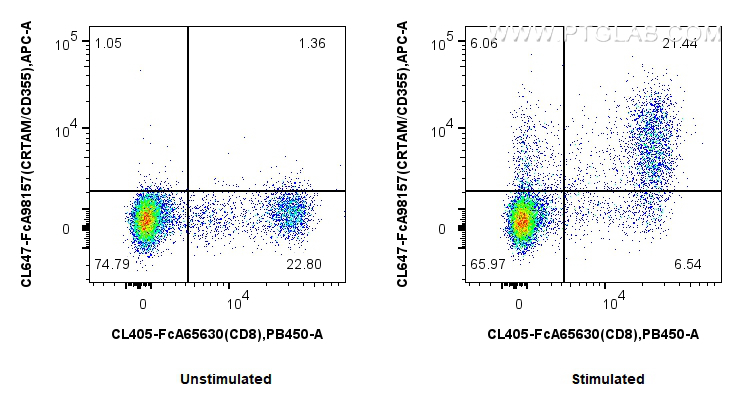 FC experiment of human PBMCs using CL647-FcA98157 FC experiment of human PBMCs using CL647-FcA98157