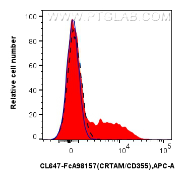 FC experiment of human PBMCs using CL647-FcA98157 FC experiment of human PBMCs using CL647-FcA98157