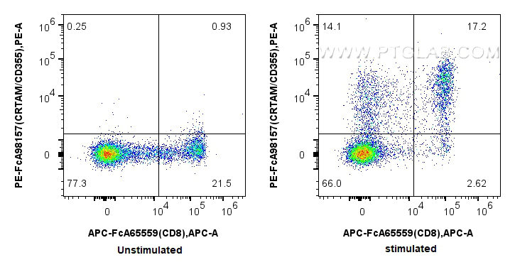 FC experiment of human PBMCs using PE-FcA98157