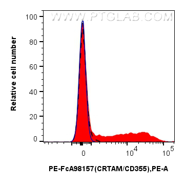 FC experiment of human PBMCs using PE-FcA98157