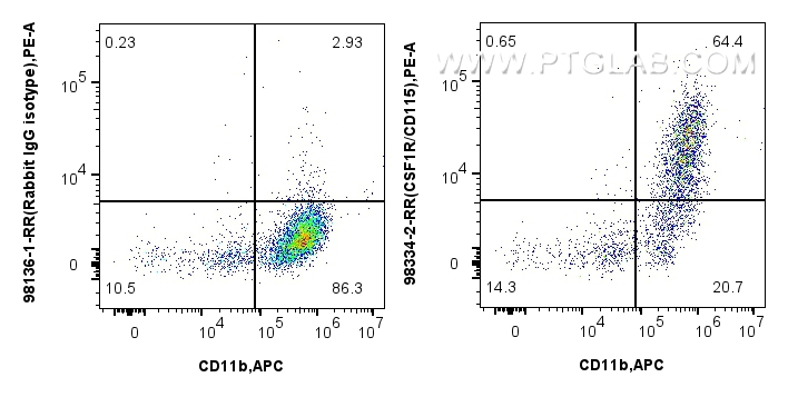FC experiment of mouse peritoneal macrophages using 98334-2-RR