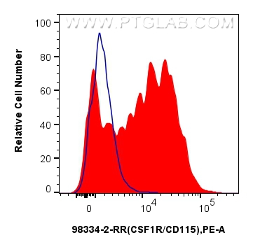 FC experiment of mouse peritoneal macrophages using 98334-2-RR