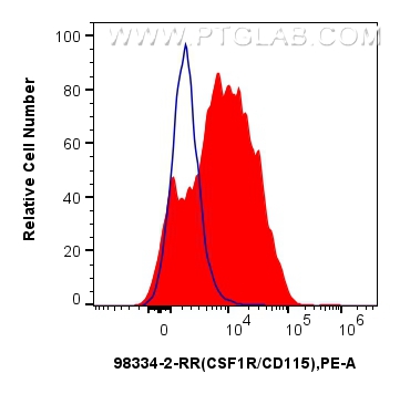 1x10^6 mouse peritoneal macrophages were surface stained with 0.25 ug Anti-Mouse CSF1R/CD115 Rabbit RecAb (98334-2-RR, Clone: 242213B1) (red) or 0.25 ug Rabbit IgG Isotype Control RecAb (<a class='green' href='/productredirect?CatalogNo=98136-1-RR' target='_blank'>98136-1-RR</a>, Clone: 240953C9) (blue), and PE-Conjugated Goat Anti-Rabbit IgG(H+L). Cells were not fixed. FC experiment of mouse peritoneal macrophages using 98334-2-RR