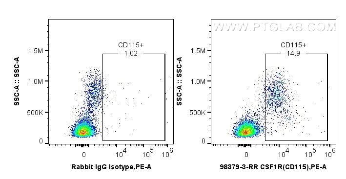 FC experiment of human PBMCs using 98379-3-RR (same clone as 98379-3-PBS)