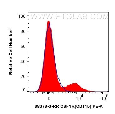 FC experiment of human PBMCs using 98379-3-RR (same clone as 98379-3-PBS)