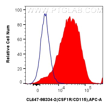 1x10^6 mouse peritoneal macrophages were surface stained with 0.25 ug CoraLite® Plus 647 Anti-Mouse CSF1R/CD115 Rabbit RecAb (CL647-98334-2, Clone: 242213B1) (red) or CoraLite® Plus 647 Rabbit IgG Isotype Control RecAb (<a class='green' href='/productredirect?CatalogNo=CL647-98136' target='_blank'>CL647-98136</a>, Clone: 240953C9) (blue). Cells were incubated with FC Receptor Block prior to staining. Cells were not fixed. FC experiment of mouse peritoneal macrophages using CL647-98334-2