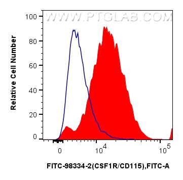 1x10^6 mouse peritoneal macrophages were surface stained with 0.25 ug FITC Plus Anti-Mouse CSF1R/CD115 Rabbit RecAb (FITC-98334-2, Clone: 242213B1) (red) or FITC Plus Rabbit IgG Isotype Control RecAb (<a class='green' href='/productredirect?CatalogNo=FITC-98136' target='_blank'>FITC-98136</a>, Clone: 240953C9) (blue). Cells were incubated with FC Receptor Block prior to staining. Cells were not fixed. FC experiment of mouse peritoneal macrophages using FITC-98334-2