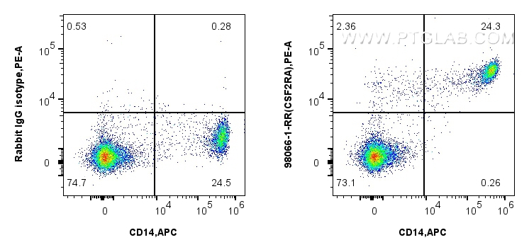 FC experiment of human PBMCs using 98066-1-RR
