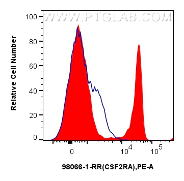 FC experiment of human PBMCs using 98066-1-RR