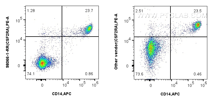 FC experiment of human PBMCs using 98066-1-RR