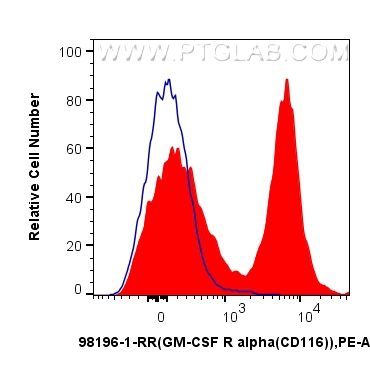 FC experiment of mouse bone marrow cells using 98196-1-RR