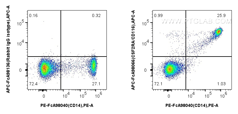 FC experiment of human PBMCs using APC-FcA98066