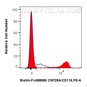 FC experiment of human PBMCs using Biotin-FcA98066 FC experiment of human PBMCs using Biotin-FcA98066