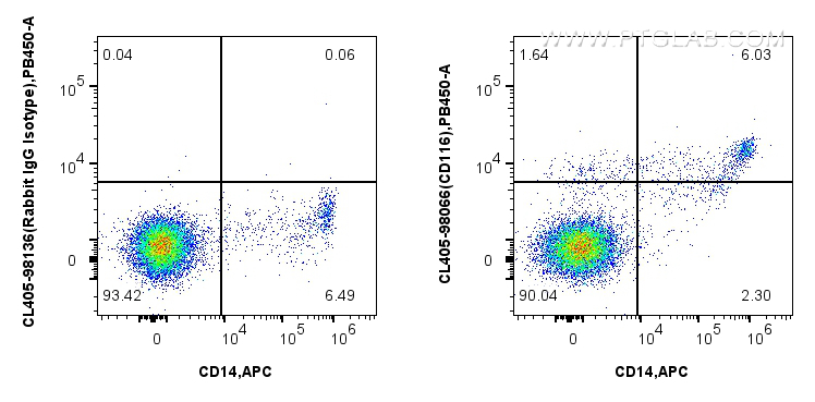 FC experiment of human PBMCs using CL405-98066