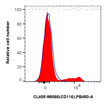 FC experiment of human PBMCs using CL405-98066